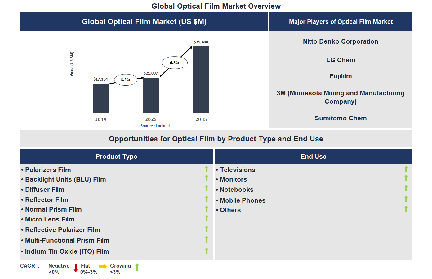 Optical Film Market Trends and Forecast
